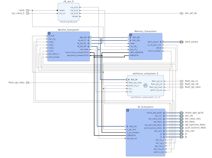 Bonfire SoC Vivado IP Block Diagram