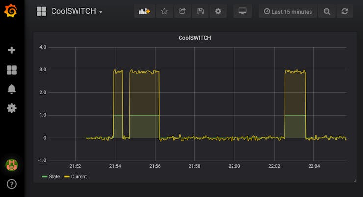 Grafana dashboard - showing the state and current data collected from a CoolSWITCH device