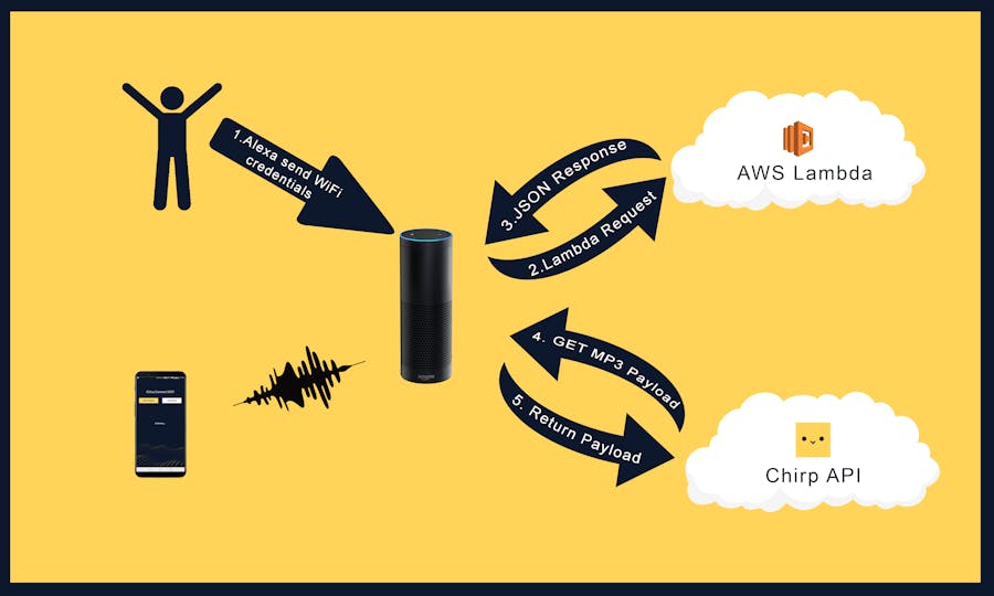 Chirp + Alexa Toolkit