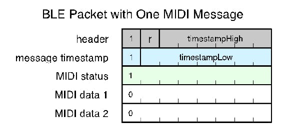 Simplest MIDI-BLE message