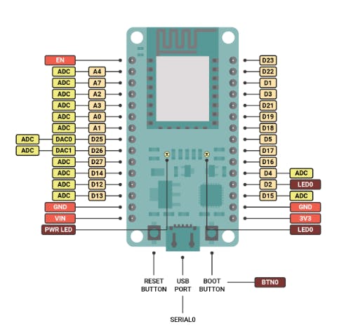 ESP32-devkit V1 pinout