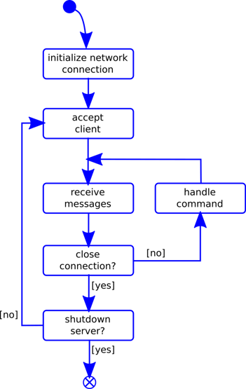 Figure 5: Program sequence of the server