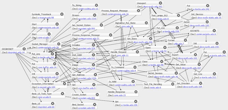 Fig. 7 - Call Tree generated from GPS GNAT Community