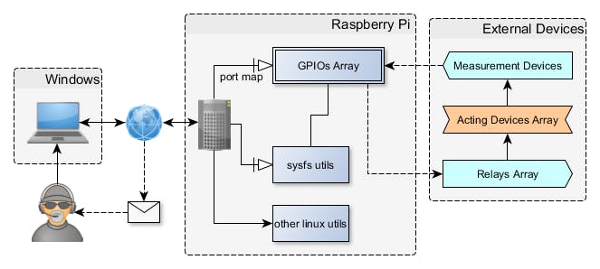 Fig. 1 - System Overview