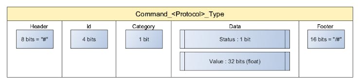 Fig. 6 - DogRobot Communication Protocol