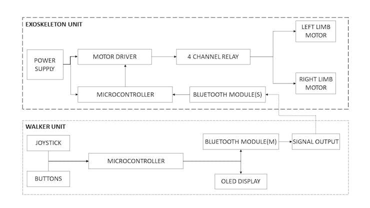Block diagram of entire system