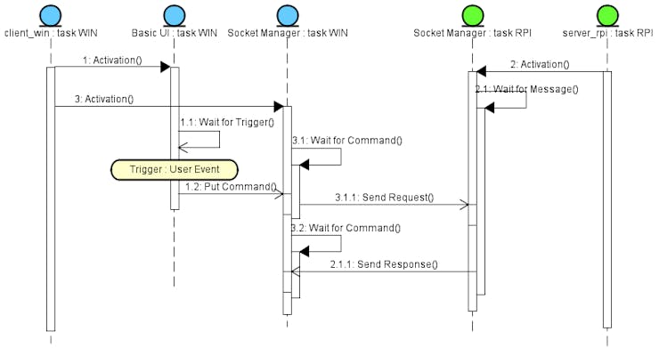 Fig. 5 - Sequence Diagram for a typical request/response exchange of messages