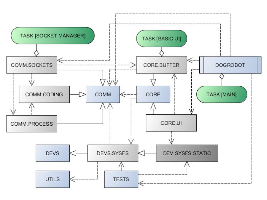 DogRobot: A Home C4ISR System
