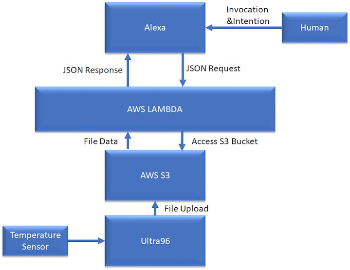 Architecture of the Solution