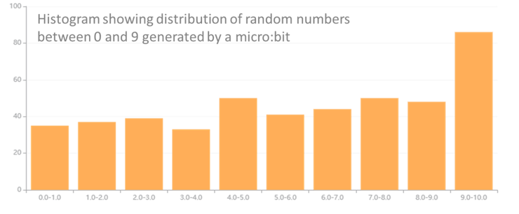 Frequency of random numbers from 0 to 9 (lower value on x-axis)