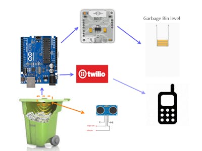 Garbage monitoring system using bolt and arduino