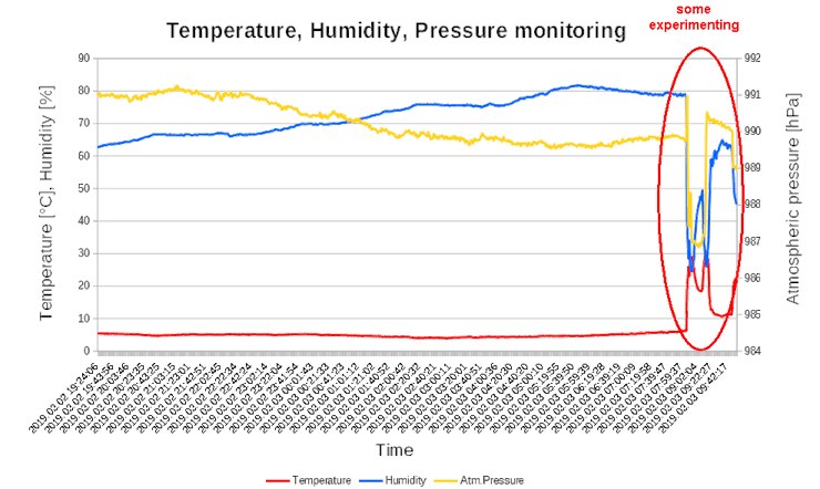 Temperature, humidity and atmospherical pressure analysis from log file