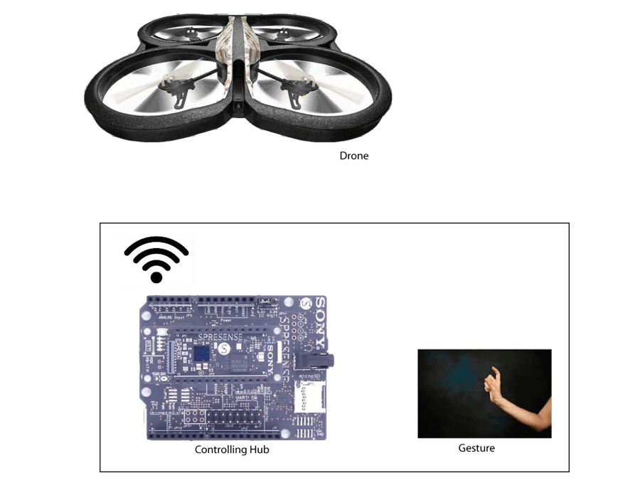 Hand Gesture Based Drone Controlling System Hackster Io