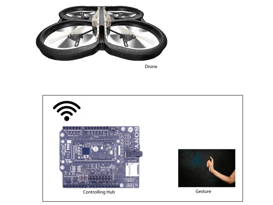 Hand Gesture Based Drone Controlling System