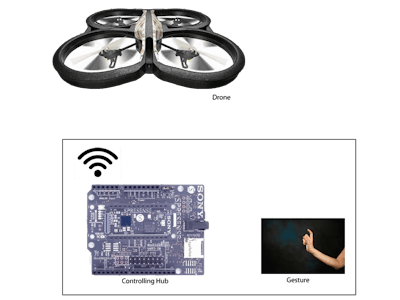 Hand Gesture Based Drone Controlling System