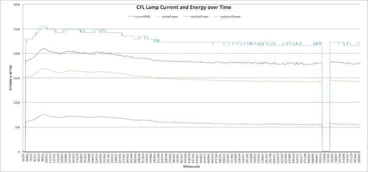 CFL Current, Active Energy, Reactive Energy, Apparent Energy Data over Time — “cold-start” and “warm-start”