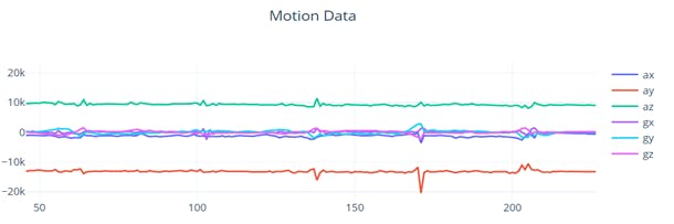Pedometer Motion Data
