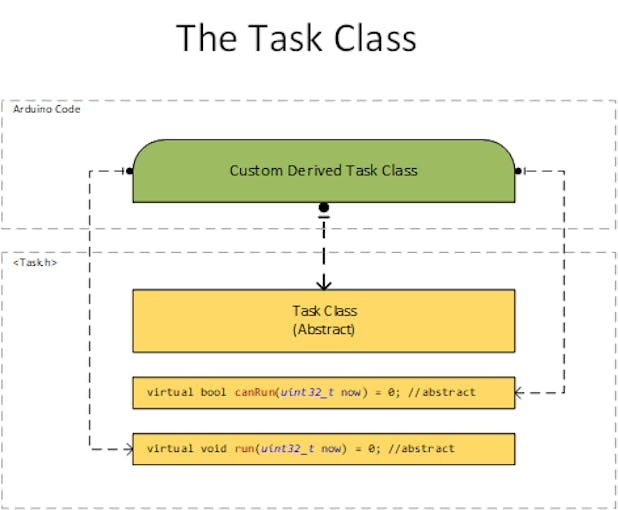 Don T Delay Use An Arduino Task Scheduler Today Arduino Project Hub