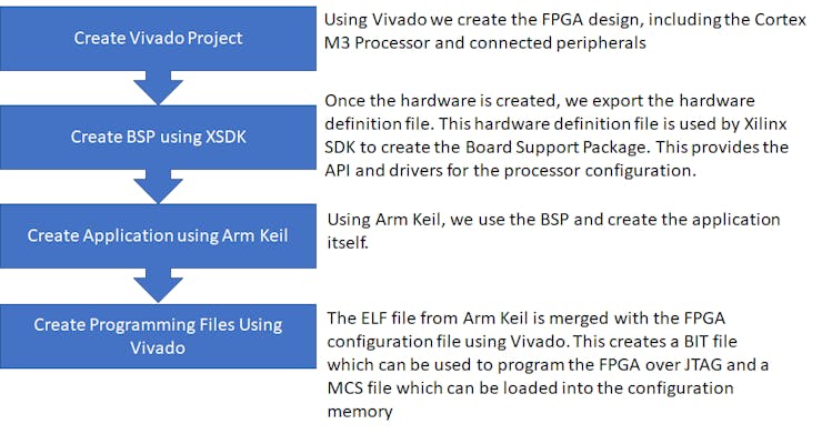 Cortex M3 Development Flow