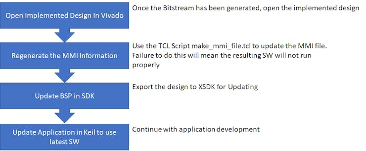 Updating the design flow