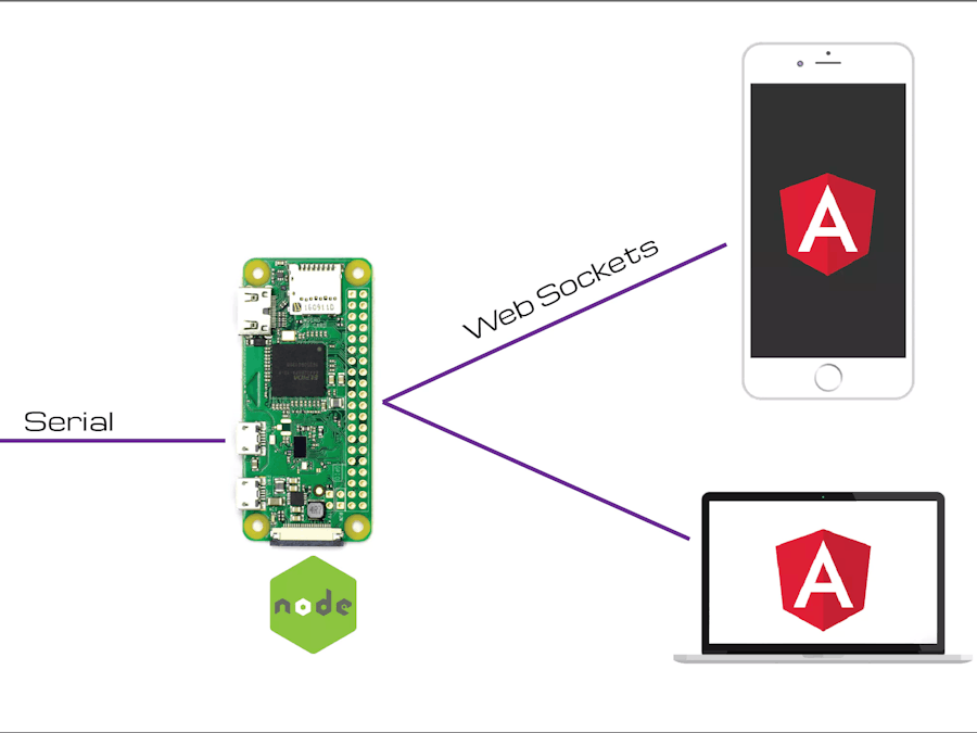 Embedded Angular with Raspberry Pi