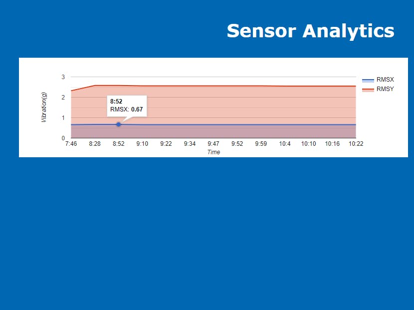Visualize Wireless Sensor Data on Webpage using Google Chart