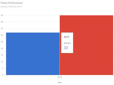 Iot Based Smart Voting Machine