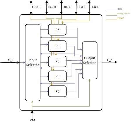 Internal architecture