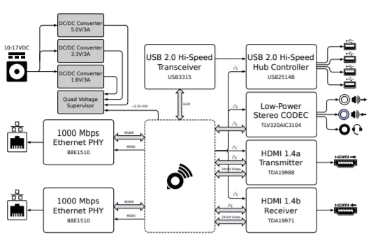 piSmasher Context Diagram (source https://krtkl.com/uploads/piSmasher-supplement.pdf)