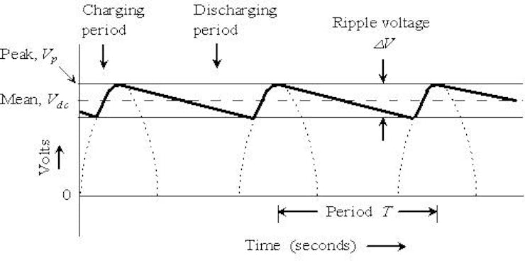 Заряд период. Waveform Peak to Peak. Peak to Peak passband Ripple. Charge период. MVSS Ripple Voltage.