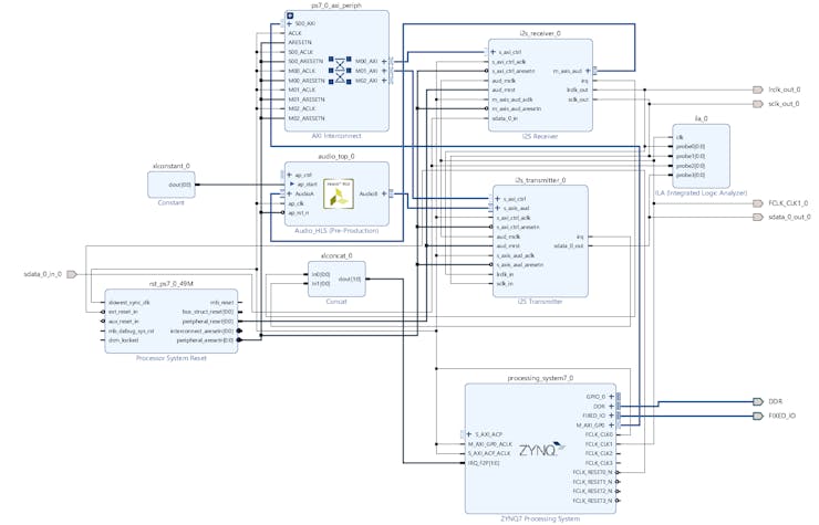 Updated Vivado Design with the HLS Block included