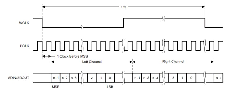 I2S Waveform (source TLV320AIC DataSheet)