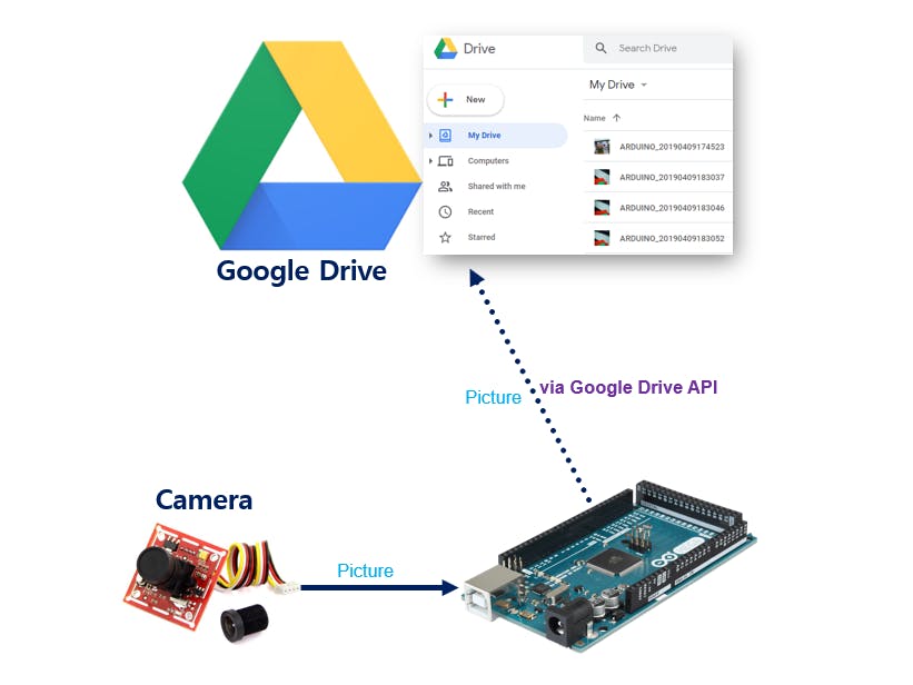 Arduino - Take Picture - Upload to Google Drive