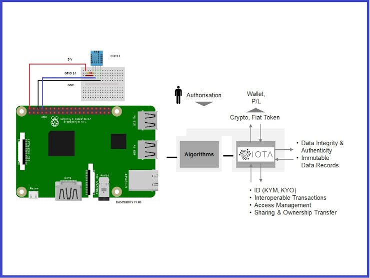 Indoor Air Quality and Garbage Monitoring System - Hackster.io