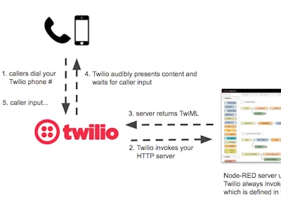 Build an IVR with Twilio and Node-RED