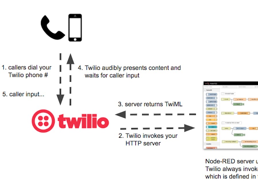 Build an IVR with Twilio and Node-RED