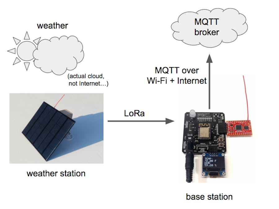 Solar-Powered LoRa Weather Station