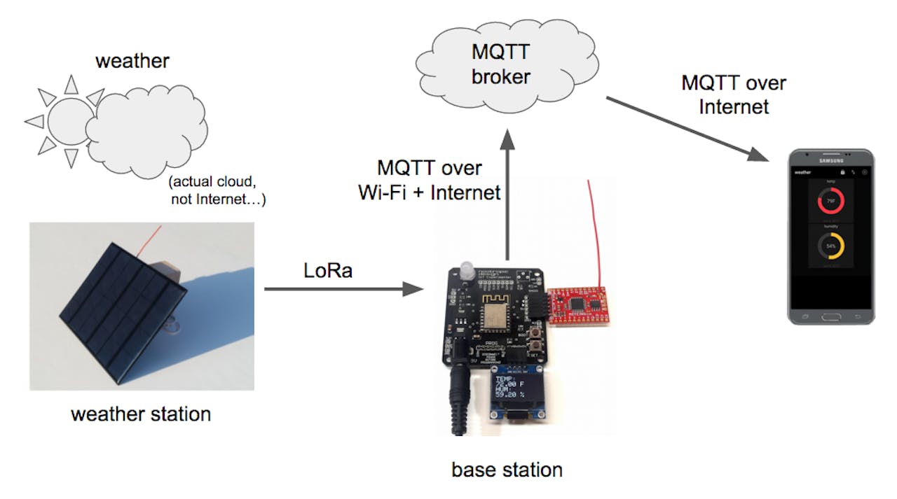 Solar Powered Lora Weather Station Hackster Io