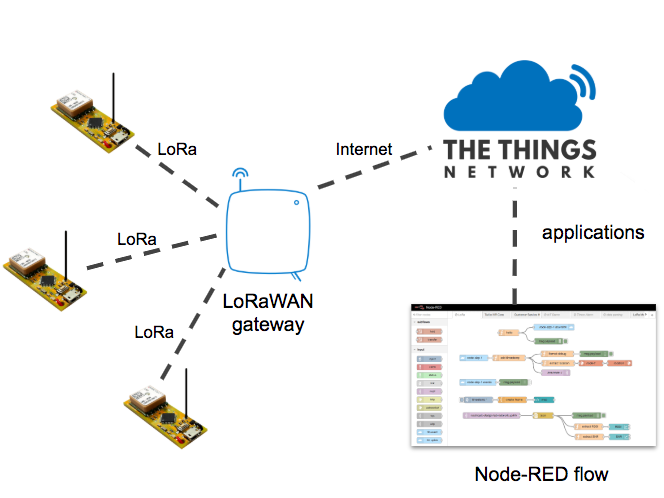 Using LoRaWAN End Devices On The Things Network - Hackster.io