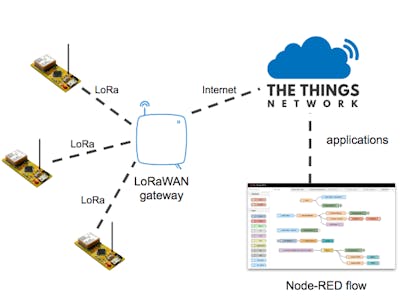 Using LoRaWAN End Devices on The Things Network