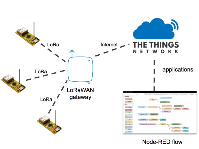Using LoRaWAN End Devices on The Things Network