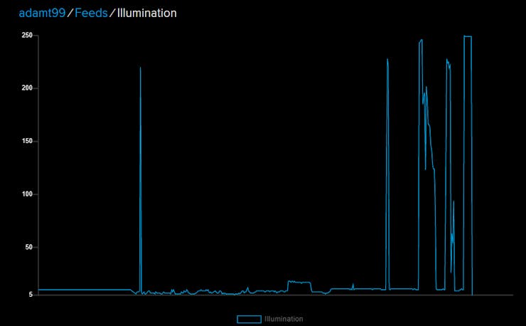 Plotting ALS Data with external illumination