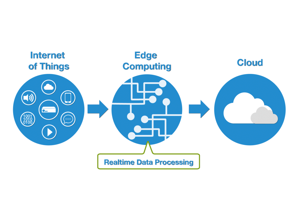 Edge processing. Edge computing. Api. Edge processing. Processing logo.