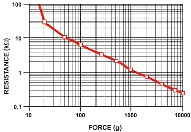 Resistance - Force graph