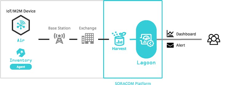 Lagoon Operation Model