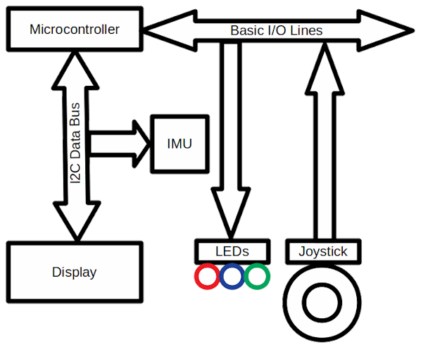 Simplified Movement Tracking Block Diagram 