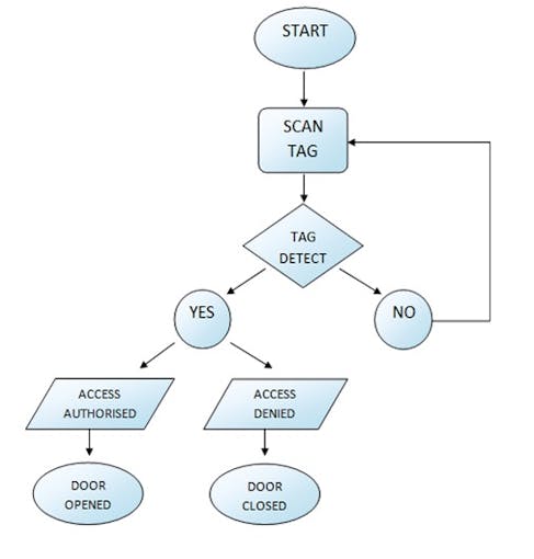 Rfid Door Lock System Arduino Project Hub