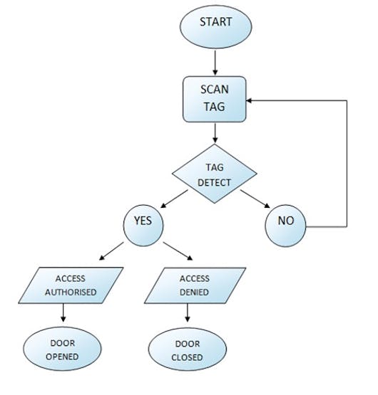 Rfid Door Lock System Hackster Io