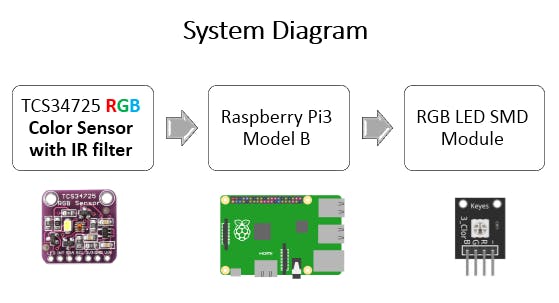Color Detection Using Raspberry Pi & Python Animation Tools - Hackster.io