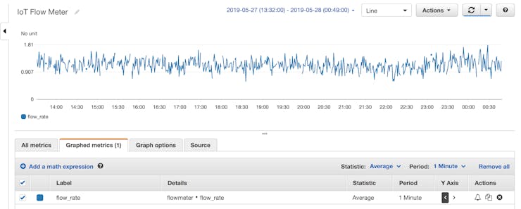 AWS CloudWatch console